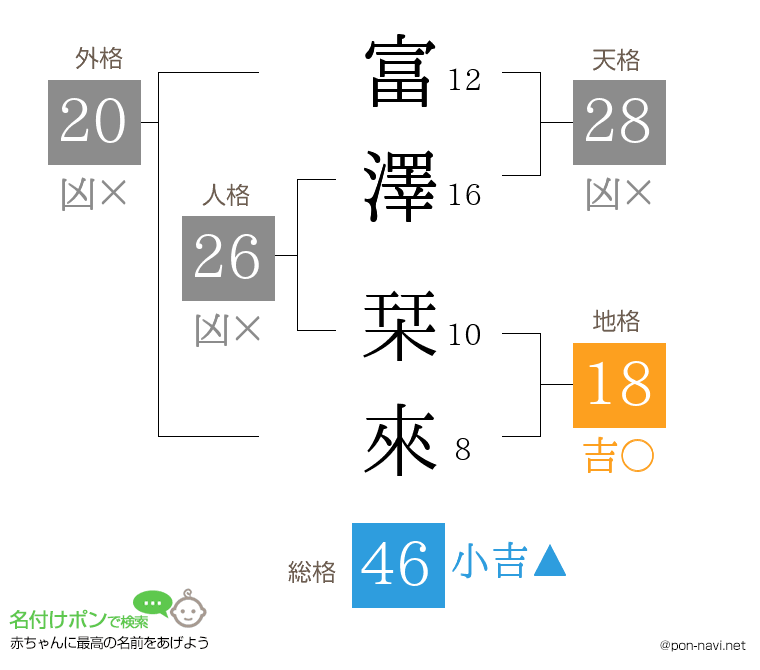 富澤 栞來さんの姓名判断結果
