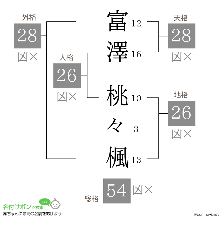 富澤 桃々楓さんの姓名判断結果