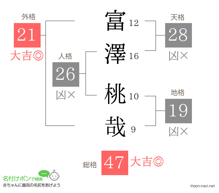 富澤 桃哉さんの姓名判断結果