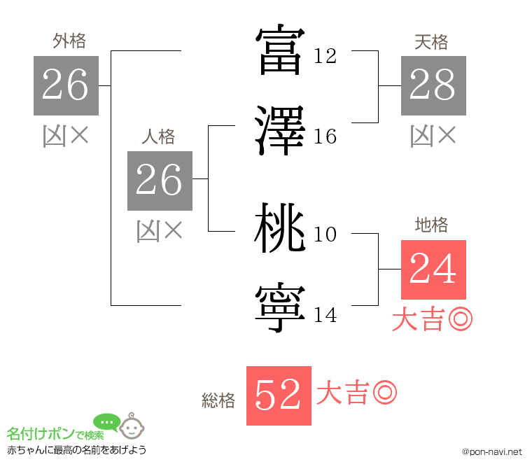 富澤 桃寧さんの姓名判断結果