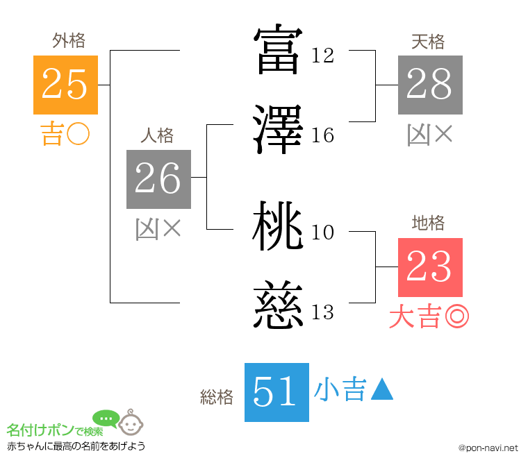 富澤 桃慈さんの姓名判断結果