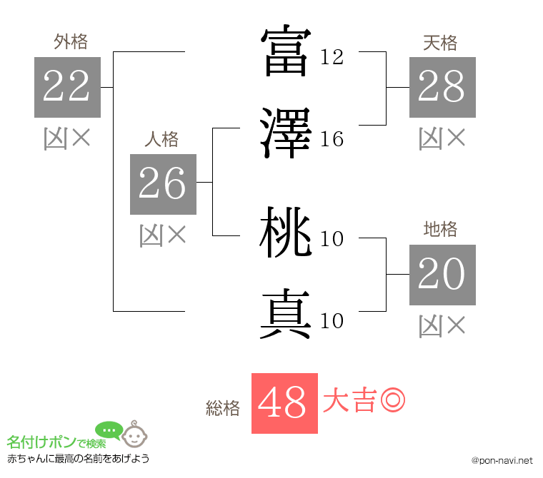 富澤 桃真さんの姓名判断結果