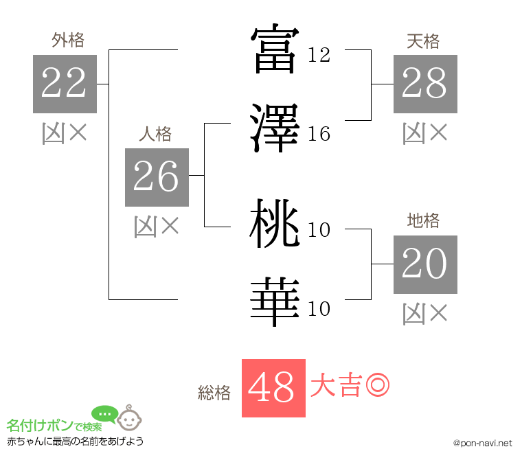 富澤 桃華さんの姓名判断結果