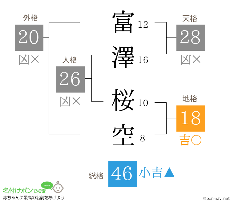 富澤 桜空さんの姓名判断結果