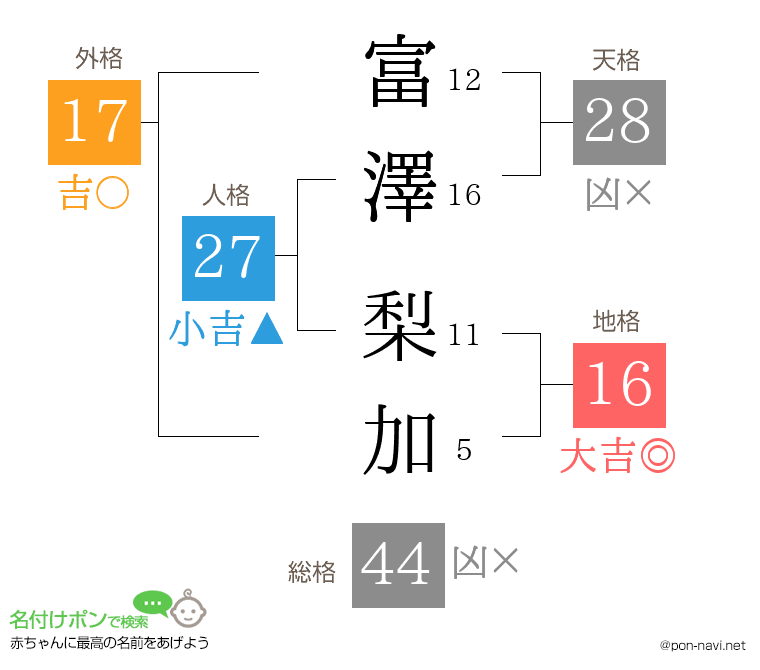 富澤 梨加さんの姓名判断結果