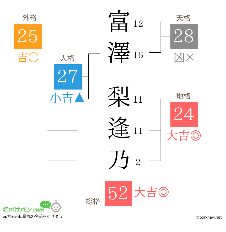富澤 梨逢乃さんの姓名判断結果