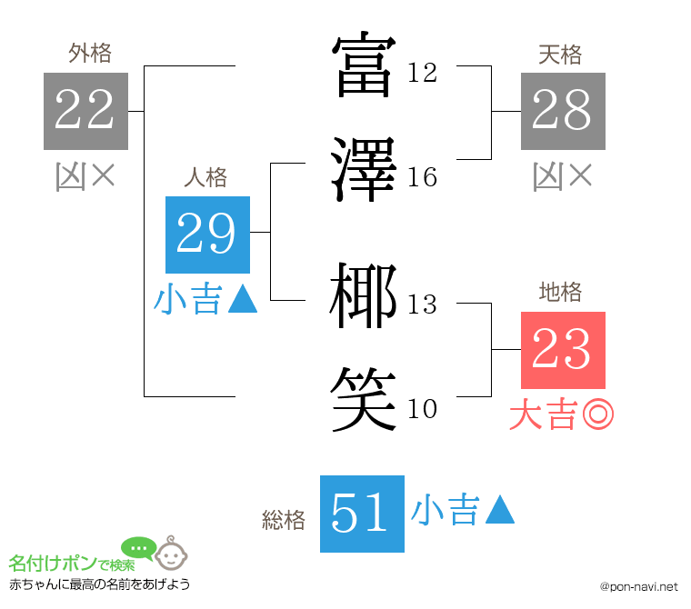 富澤 椰笑さんの姓名判断結果