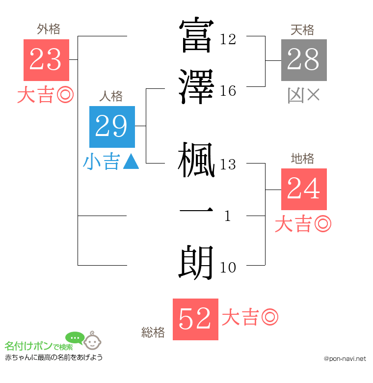 富澤 楓一朗さんの姓名判断結果