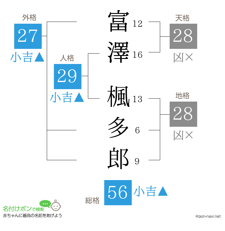 富澤 楓多郎さんの姓名判断結果