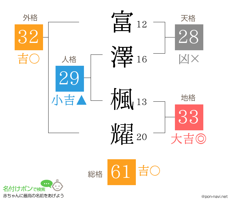 富澤 楓耀さんの姓名判断結果