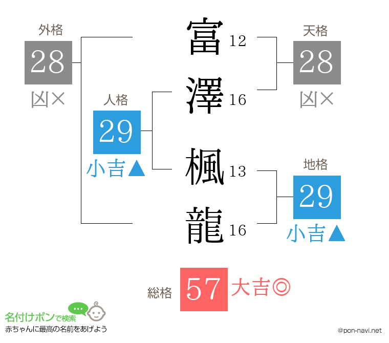 富澤 楓龍さんの姓名判断結果