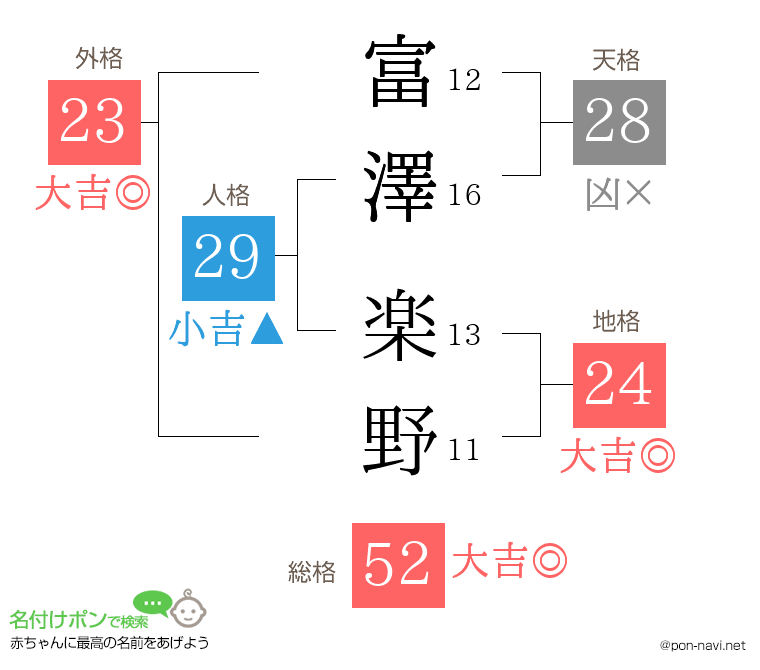 富澤 楽野さんの姓名判断結果
