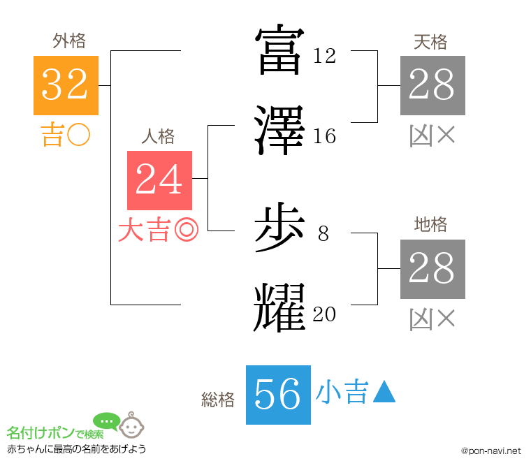 富澤 歩耀さんの姓名判断結果