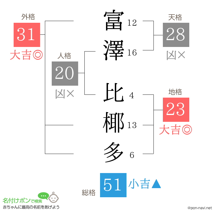 富澤 比椰多さんの姓名判断結果