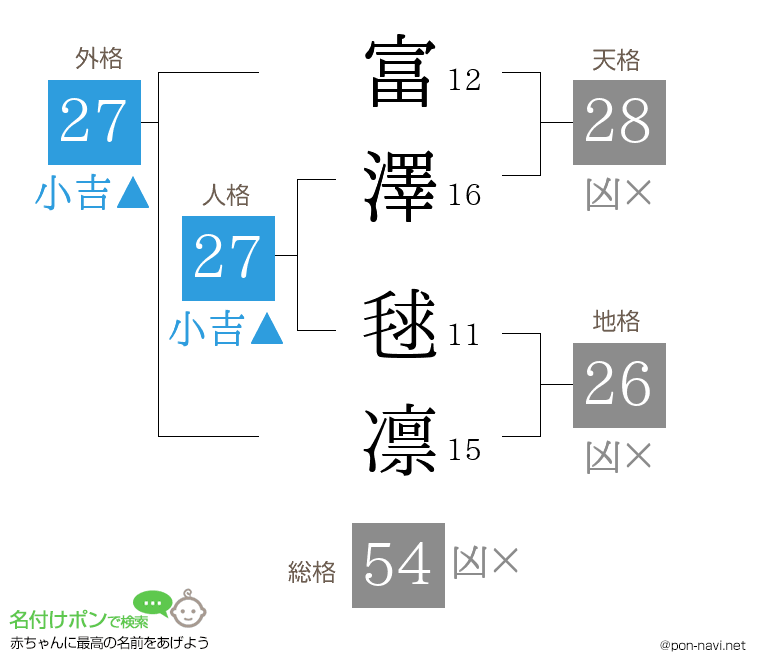 富澤 毬凛さんの姓名判断結果
