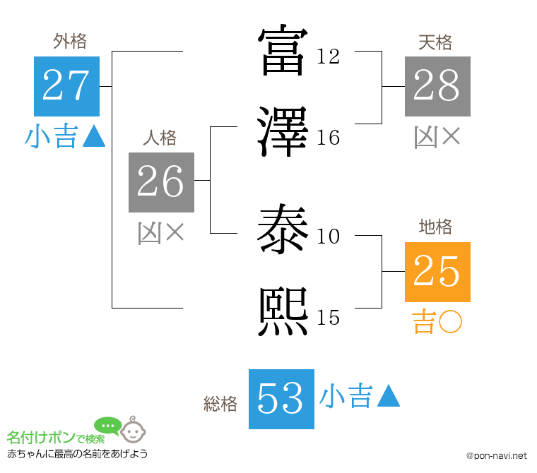 富澤 泰熙さんの姓名判断結果