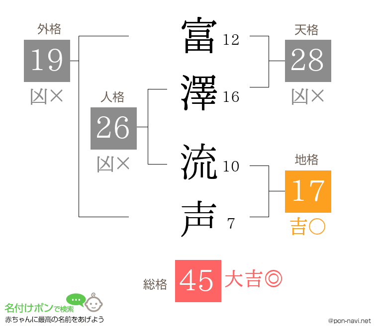 富澤 流声さんの姓名判断結果