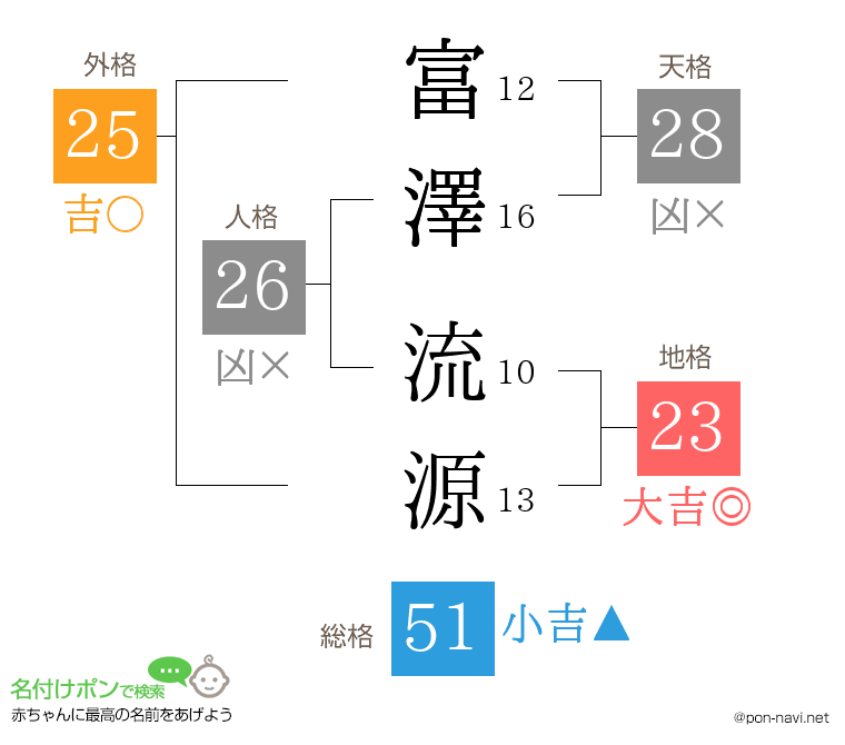 富澤 流源さんの姓名判断結果