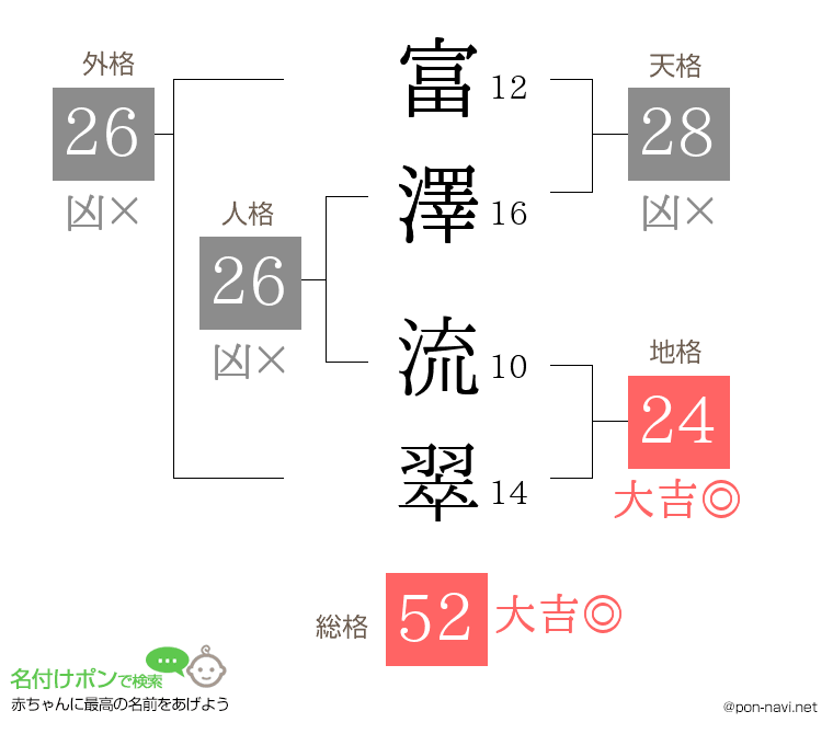 富澤 流翠さんの姓名判断結果