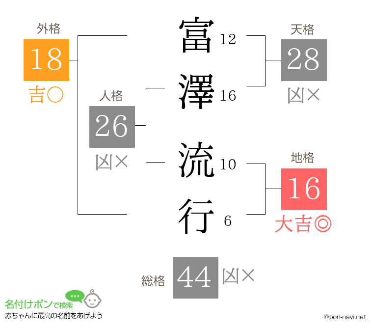 富澤 流行さんの姓名判断結果