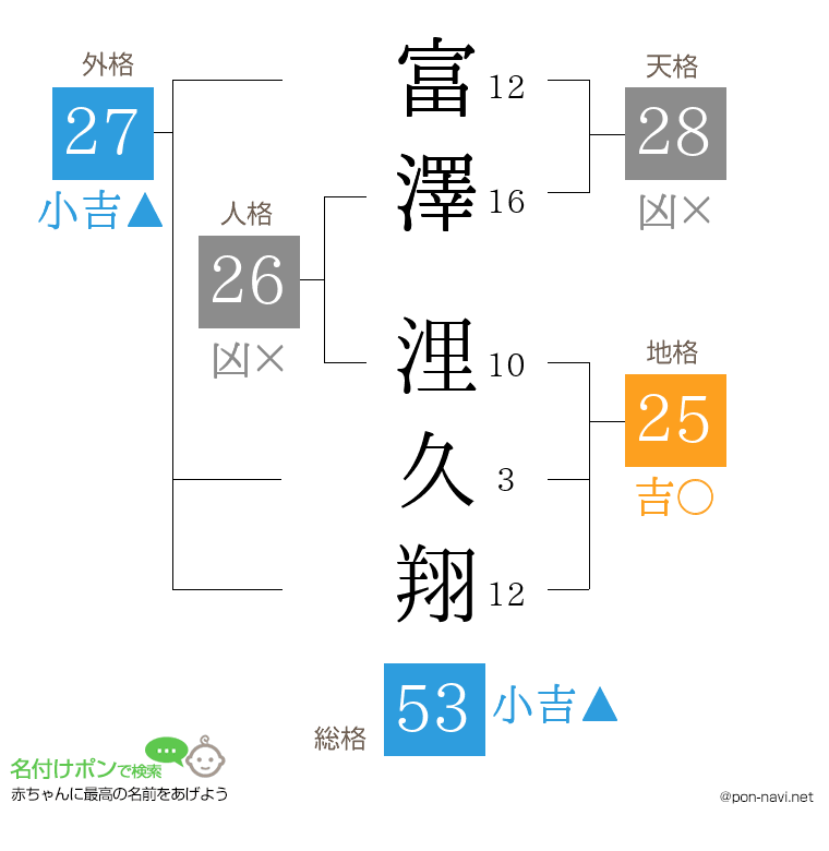富澤 浬久翔さんの姓名判断結果