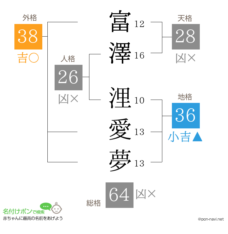 富澤 浬愛夢さんの姓名判断結果