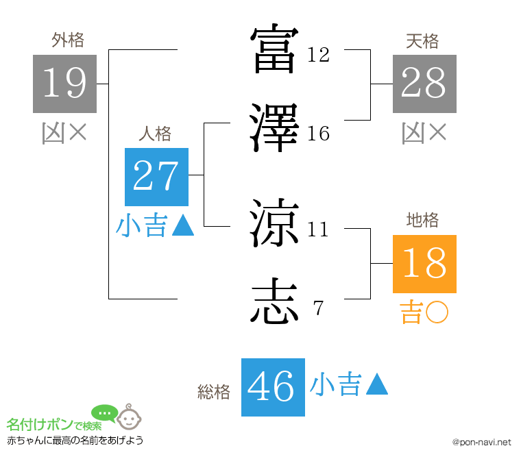 富澤 涼志さんの姓名判断結果