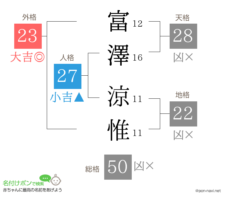 富澤 涼惟さんの姓名判断結果