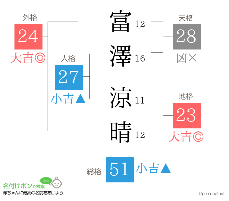 富澤 涼晴さんの姓名判断結果