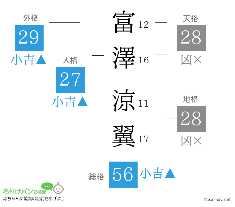富澤 涼翼さんの姓名判断結果