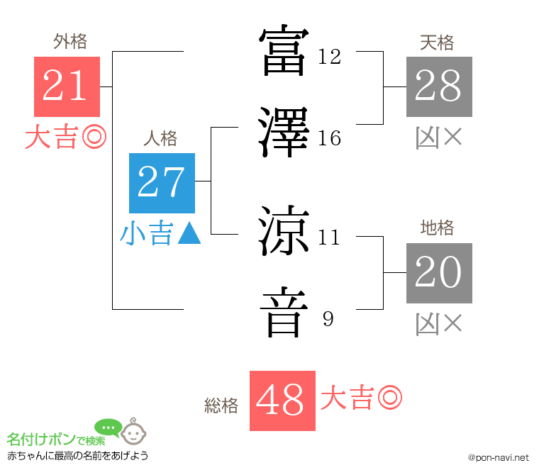富澤 涼音さんの姓名判断結果