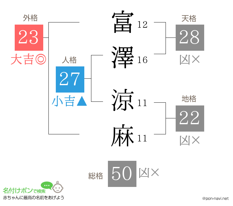 富澤 涼麻さんの姓名判断結果
