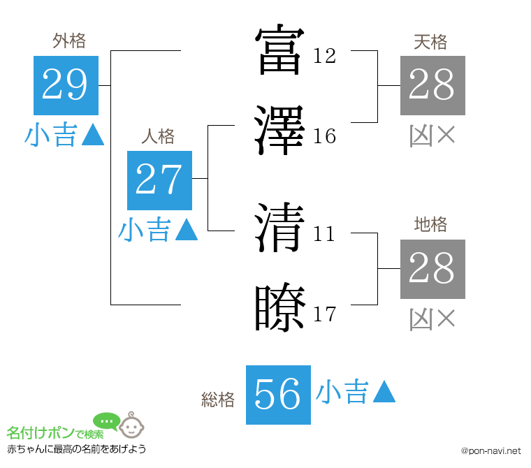 富澤 清瞭さんの姓名判断結果