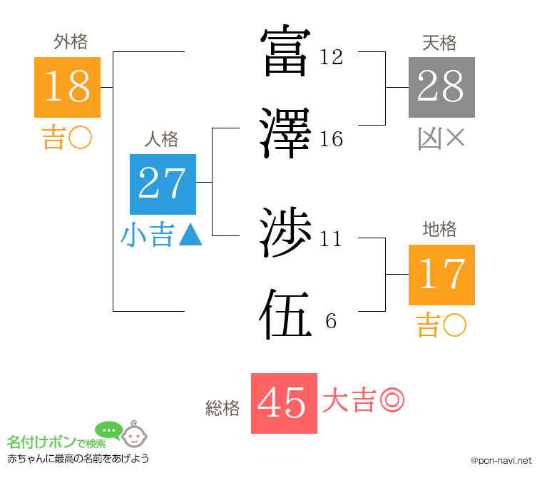 富澤 渉伍さんの姓名判断結果