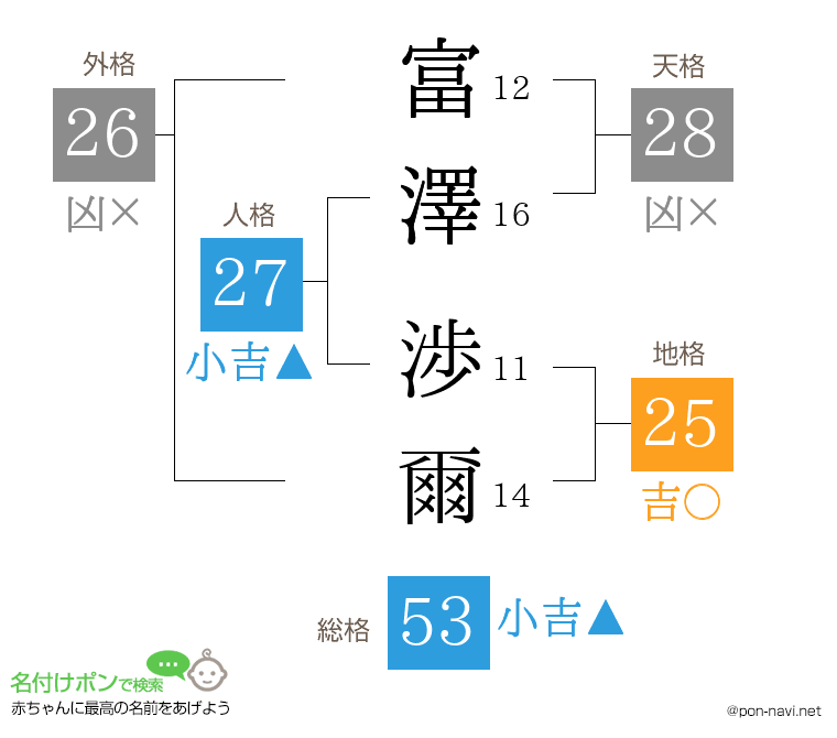 富澤 渉爾さんの姓名判断結果