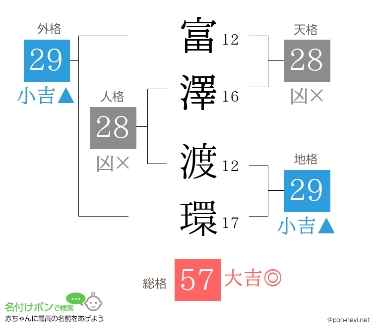 富澤 渡環さんの姓名判断結果