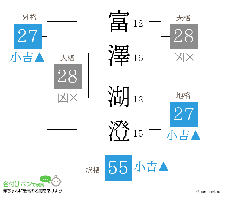 富澤 湖澄さんの姓名判断結果