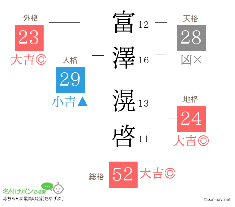 富澤 滉啓さんの姓名判断結果