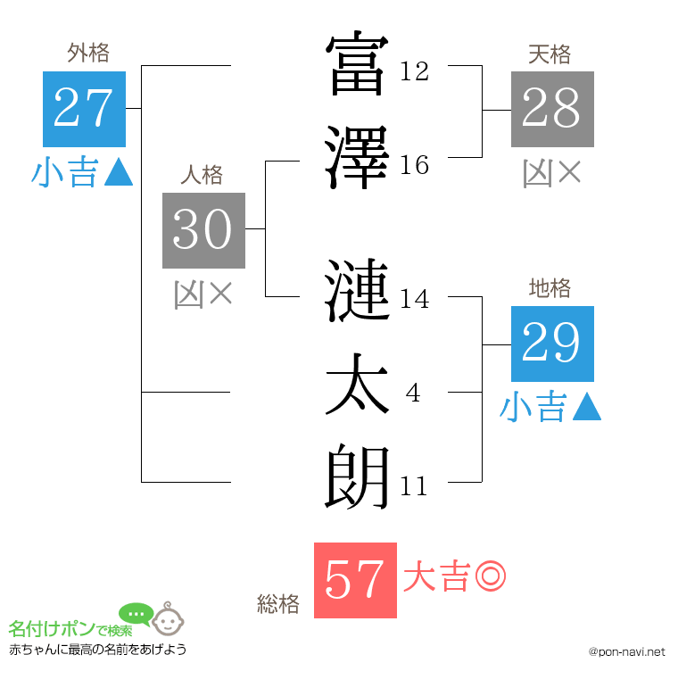 富澤 漣太朗さんの姓名判断結果