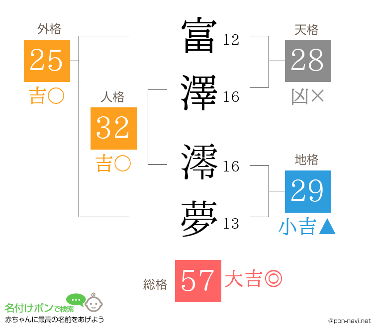 富澤 澪夢さんの姓名判断結果