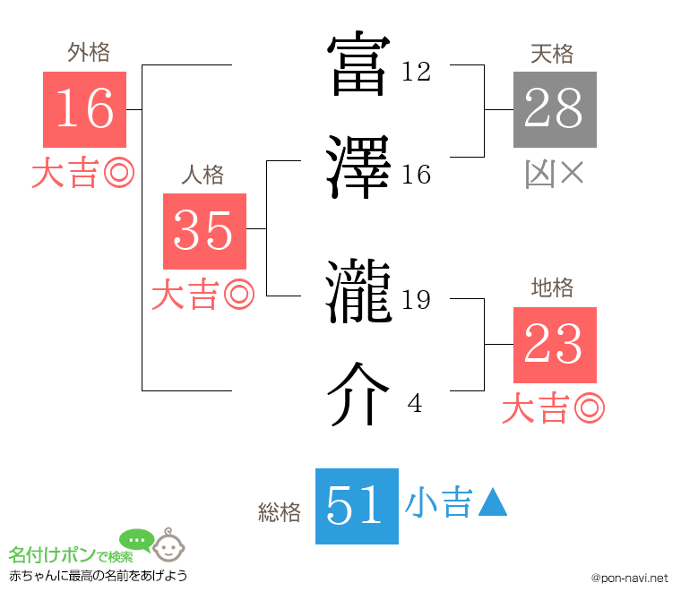 富澤 瀧介さんの姓名判断結果