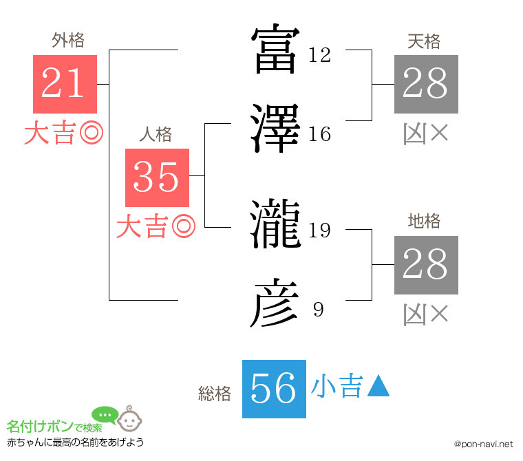 富澤 瀧彦さんの姓名判断結果