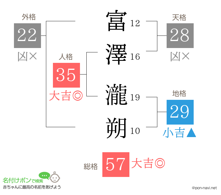 富澤 瀧朔さんの姓名判断結果