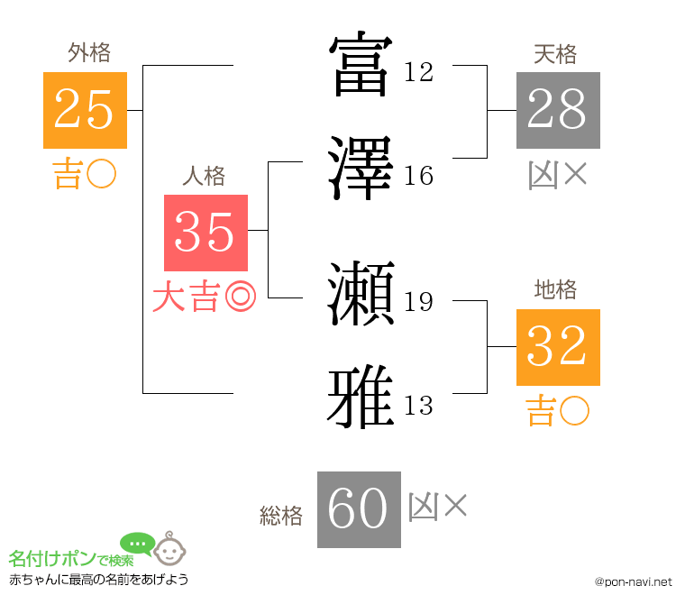 富澤 瀬雅さんの姓名判断結果