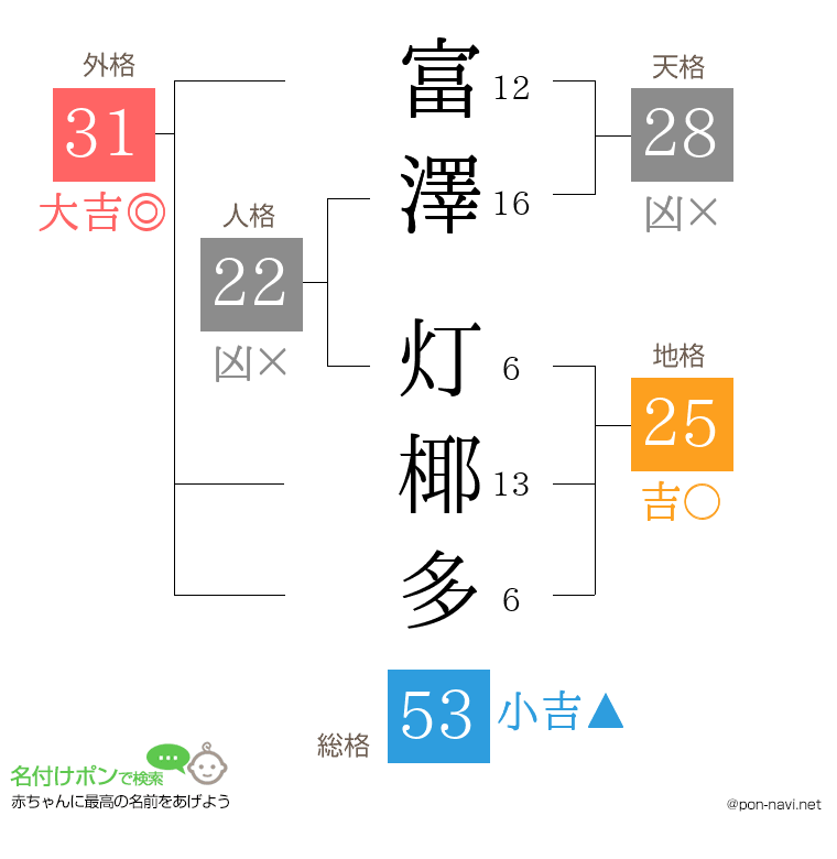 富澤 灯椰多さんの姓名判断結果