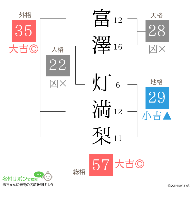 富澤 灯満梨さんの姓名判断結果