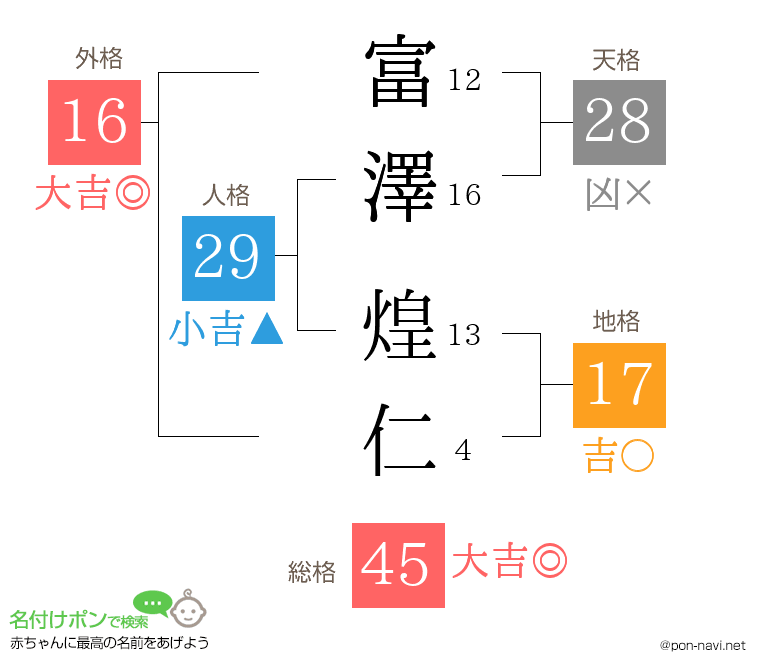 富澤 煌仁さんの姓名判断結果