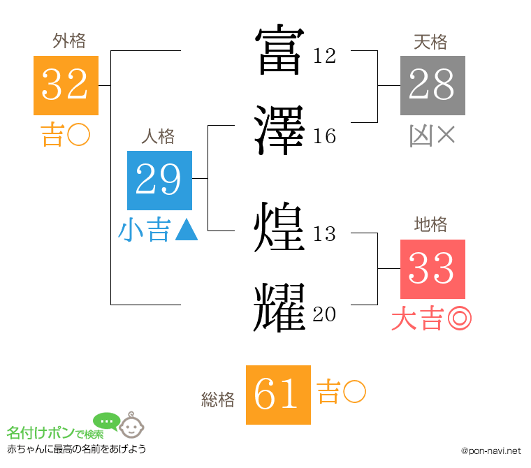 富澤 煌耀さんの姓名判断結果