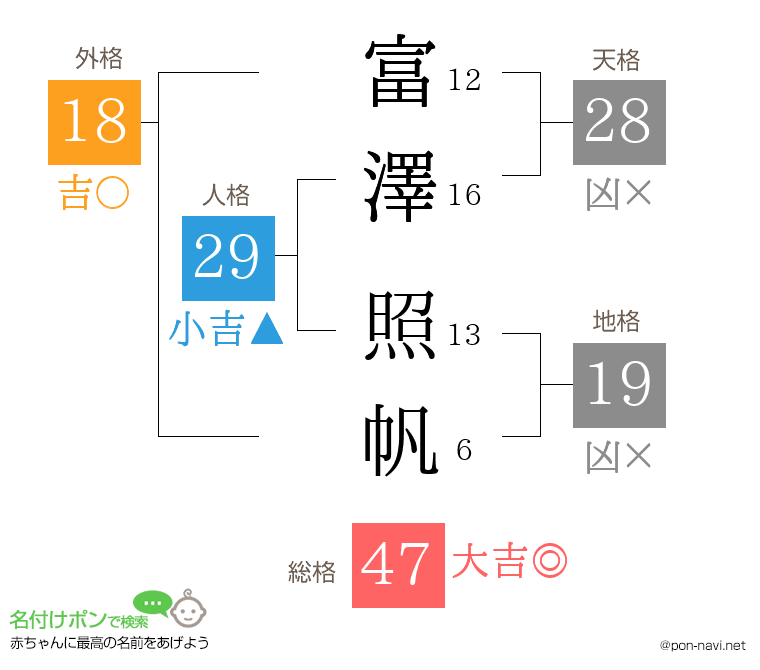 富澤 照帆さんの姓名判断結果
