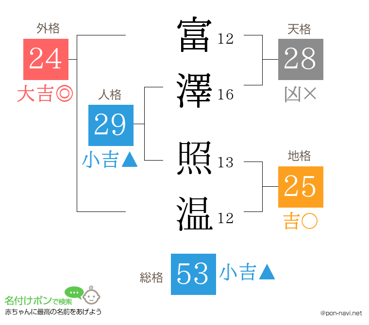 富澤 照温さんの姓名判断結果